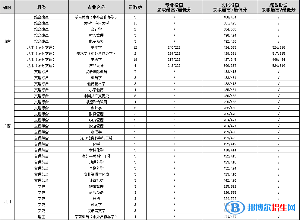 2022渭南師范學(xué)院錄取分?jǐn)?shù)線一覽表（含2020-2021歷年）
