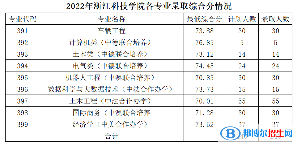 浙江科技學(xué)院2022年各個(gè)專業(yè)錄取分?jǐn)?shù)線匯總