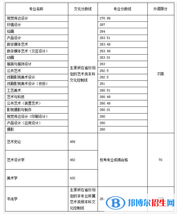 2022山東工藝美術(shù)學院錄取分數(shù)線一覽表（含2020-2021歷年）