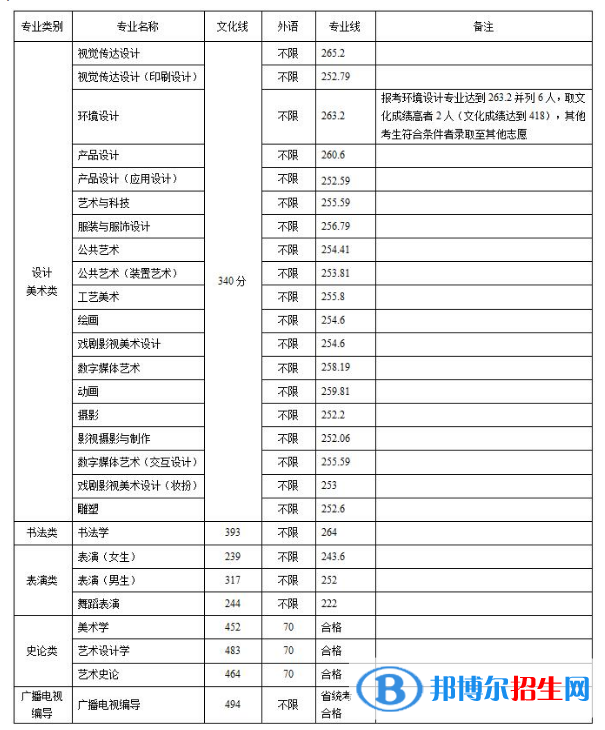 2022山東工藝美術(shù)學院錄取分數(shù)線一覽表（含2020-2021歷年）