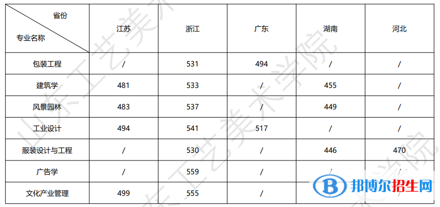 2022山東工藝美術(shù)學院錄取分數(shù)線一覽表（含2020-2021歷年）