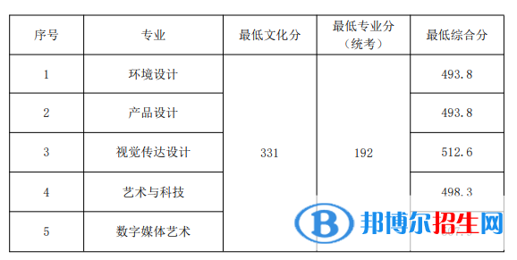 2022山東工藝美術(shù)學院錄取分數(shù)線一覽表（含2020-2021歷年）