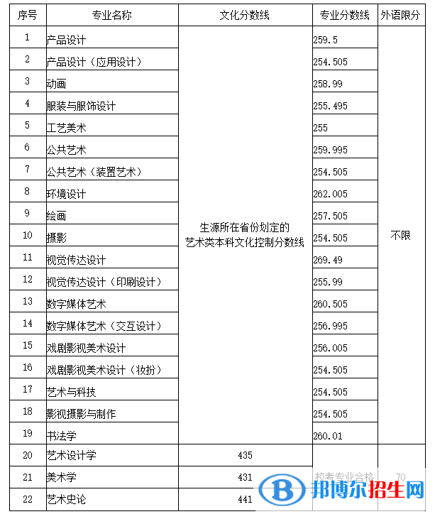 2022山東工藝美術(shù)學院錄取分數(shù)線一覽表（含2020-2021歷年）