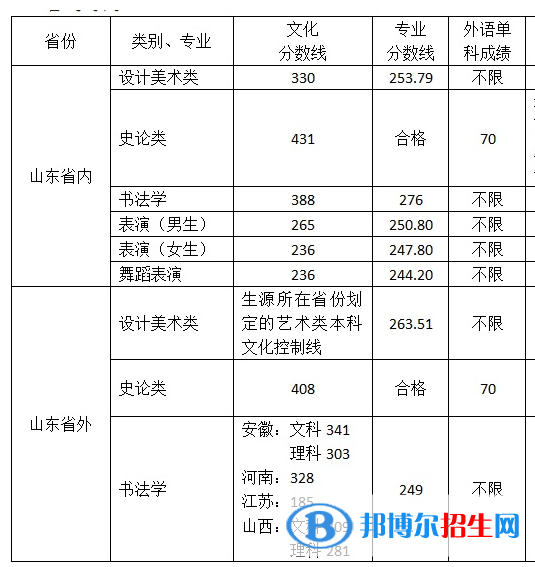 2022山東工藝美術(shù)學院錄取分數(shù)線一覽表（含2020-2021歷年）