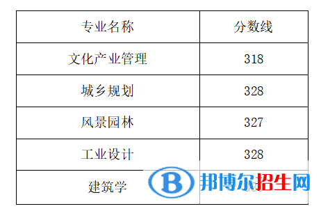 2022山東工藝美術(shù)學院錄取分數(shù)線一覽表（含2020-2021歷年）