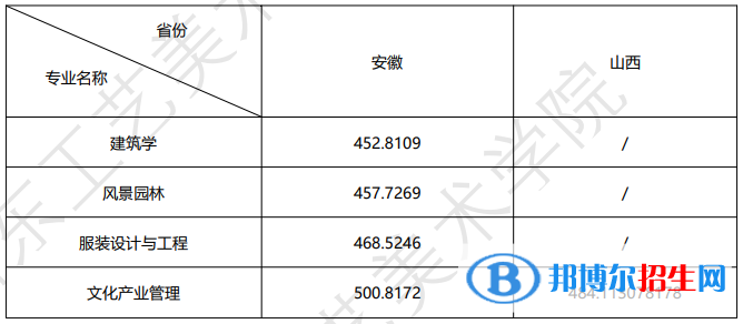2022山東工藝美術(shù)學院錄取分數(shù)線一覽表（含2020-2021歷年）