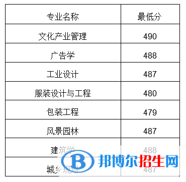 2022山東工藝美術(shù)學院錄取分數(shù)線一覽表（含2020-2021歷年）