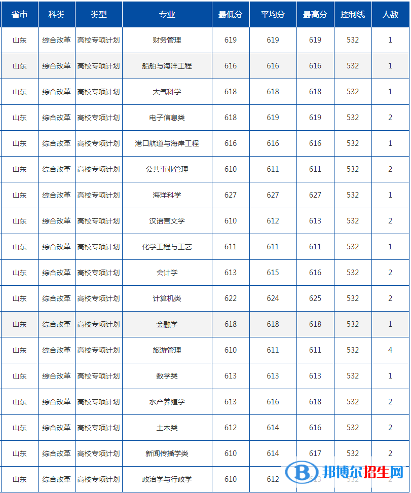 2022中國(guó)海洋大學(xué)錄取分?jǐn)?shù)線一覽表（含2020-2021歷年）