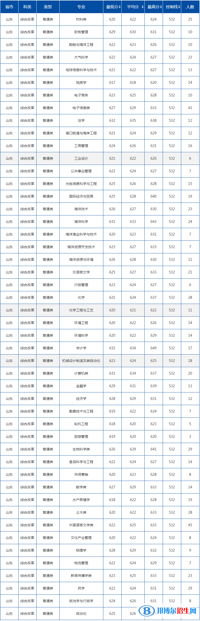 2022中國(guó)海洋大學(xué)錄取分?jǐn)?shù)線一覽表（含2020-2021歷年）