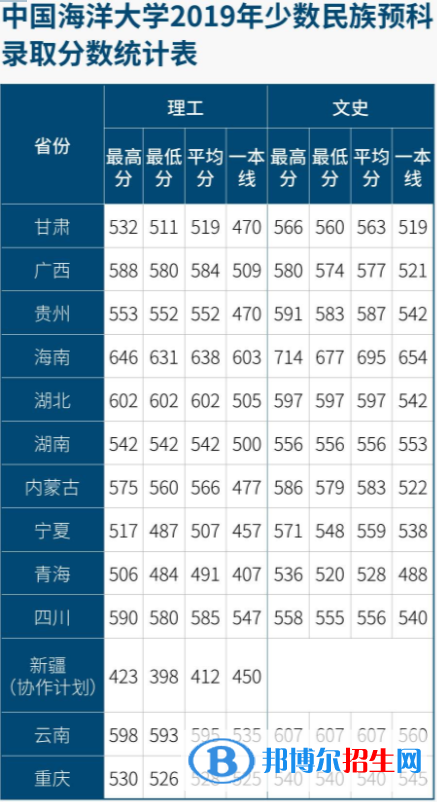 2022中國(guó)海洋大學(xué)錄取分?jǐn)?shù)線一覽表（含2020-2021歷年）