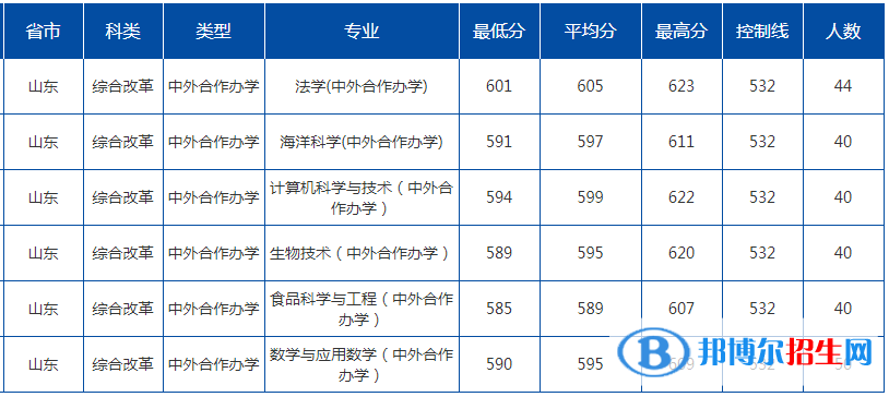 2022中國(guó)海洋大學(xué)錄取分?jǐn)?shù)線一覽表（含2020-2021歷年）