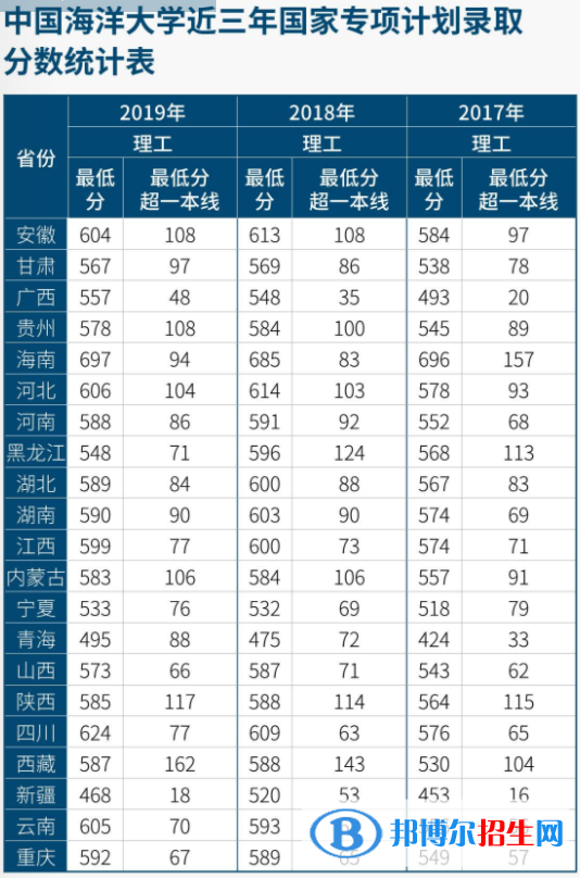2022中國(guó)海洋大學(xué)錄取分?jǐn)?shù)線一覽表（含2020-2021歷年）