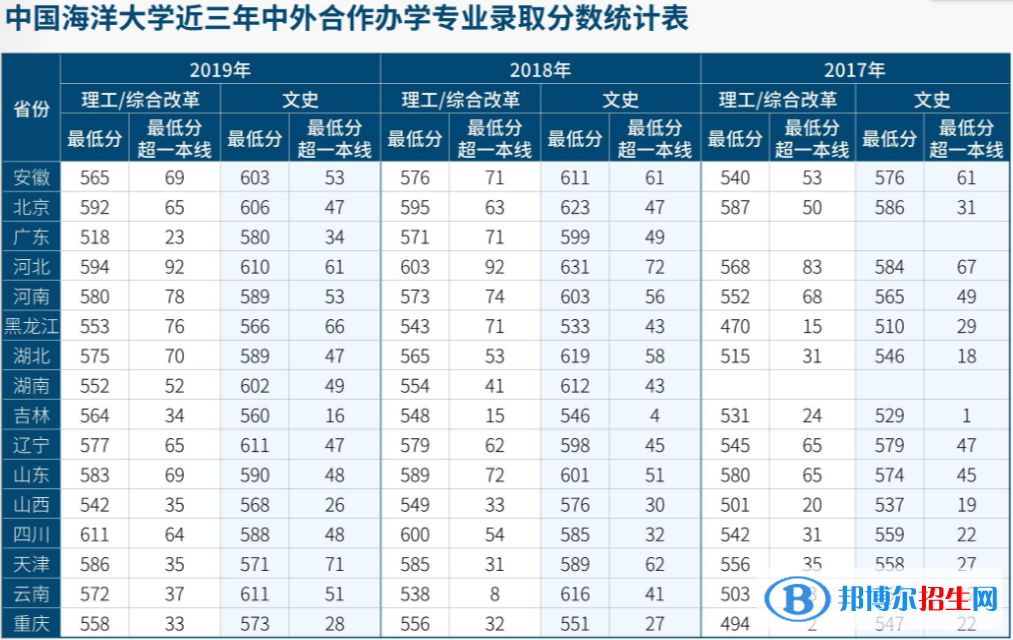 2022中國(guó)海洋大學(xué)錄取分?jǐn)?shù)線一覽表（含2020-2021歷年）