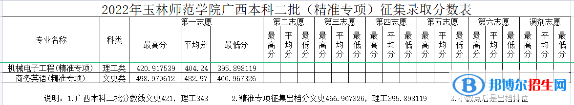 玉林師范學(xué)院2022年各個專業(yè)錄取分?jǐn)?shù)線匯總