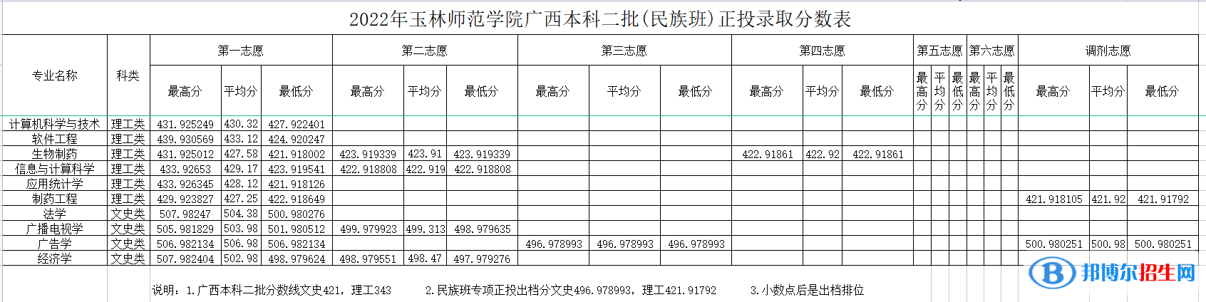 玉林師范學(xué)院2022年各個專業(yè)錄取分?jǐn)?shù)線匯總