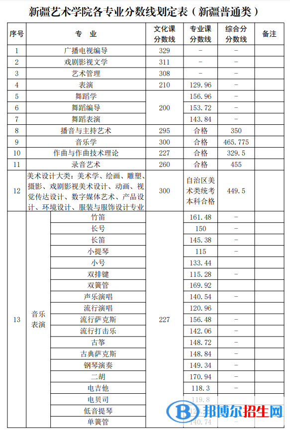 2022新疆藝術(shù)學(xué)院錄取分?jǐn)?shù)線一覽表（含2020-2021歷年）