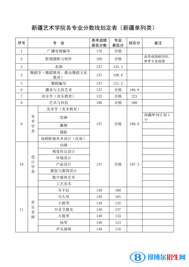 2022新疆藝術(shù)學(xué)院錄取分?jǐn)?shù)線一覽表（含2020-2021歷年）