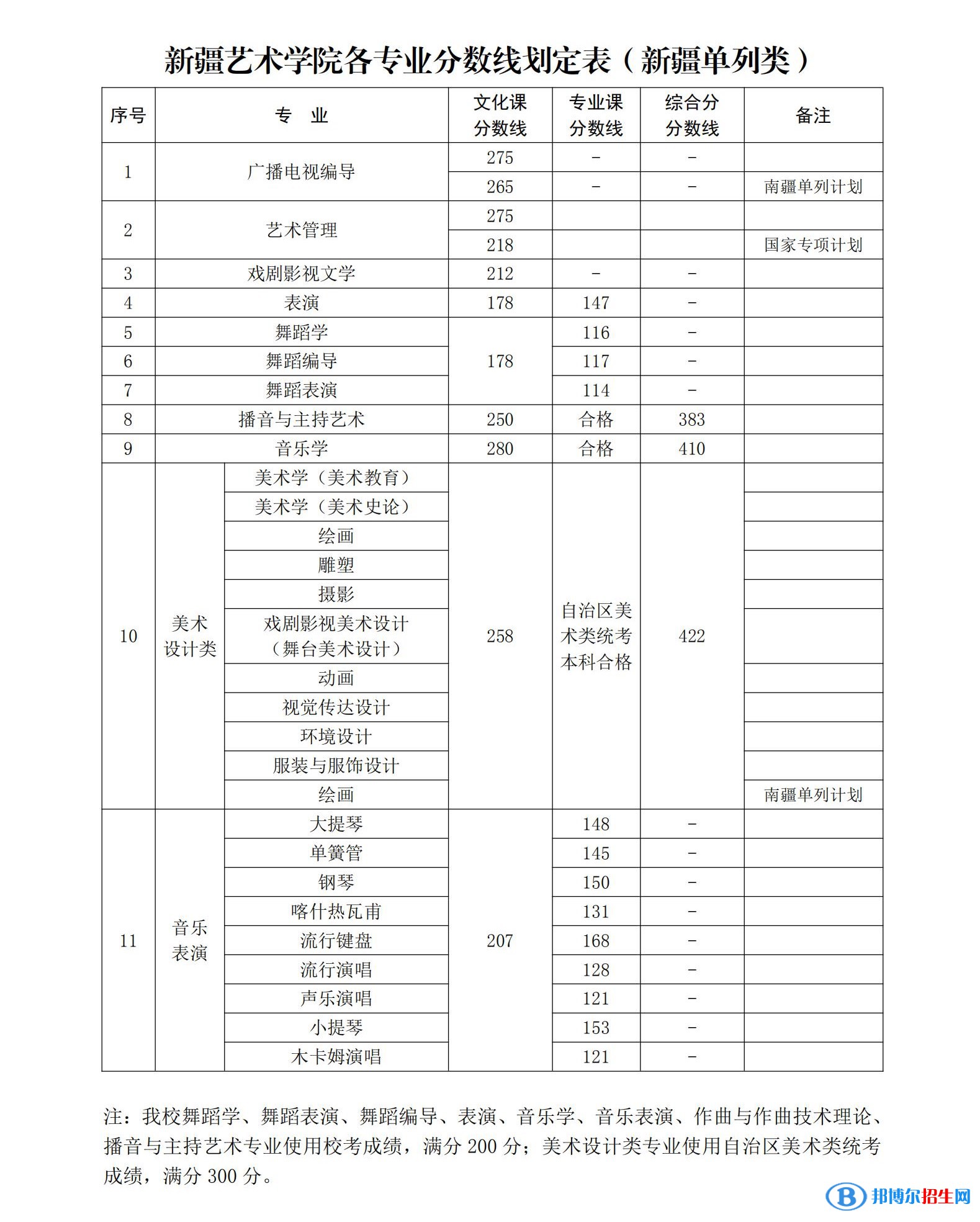2022新疆藝術(shù)學(xué)院錄取分?jǐn)?shù)線一覽表（含2020-2021歷年）