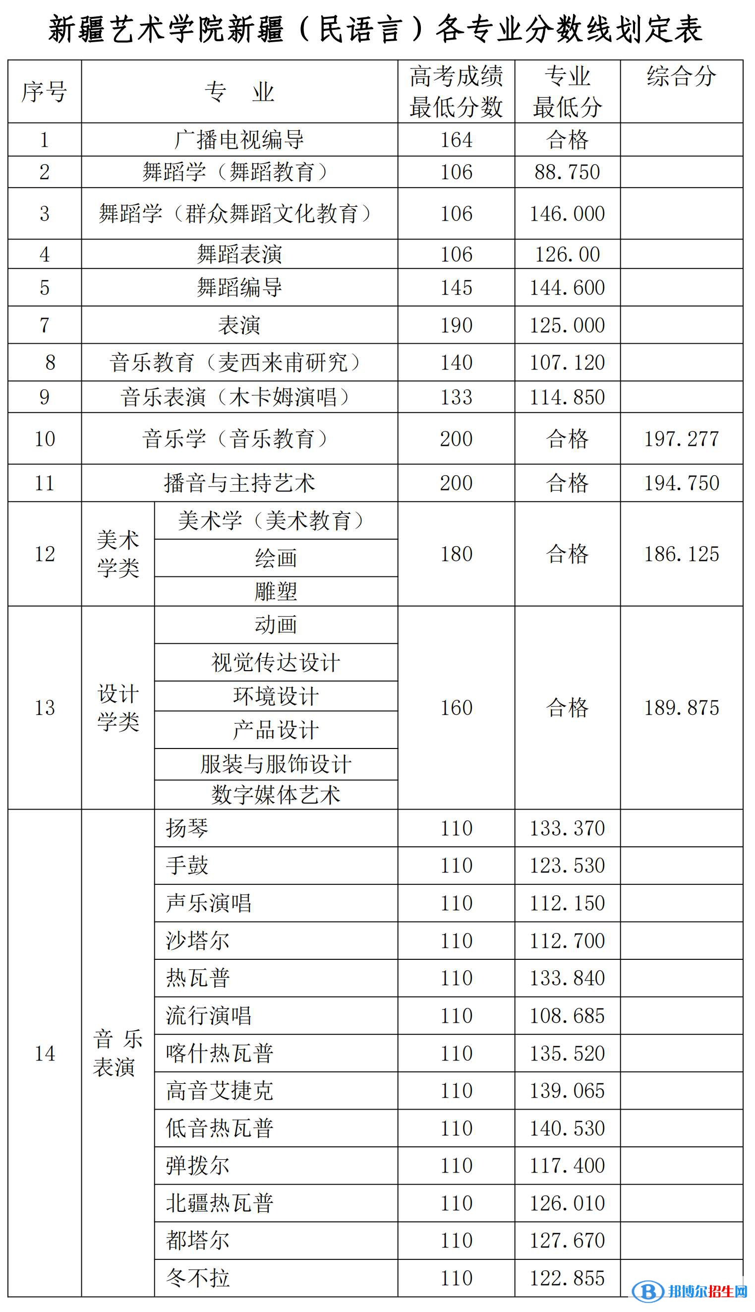 2022新疆藝術(shù)學(xué)院錄取分?jǐn)?shù)線一覽表（含2020-2021歷年）