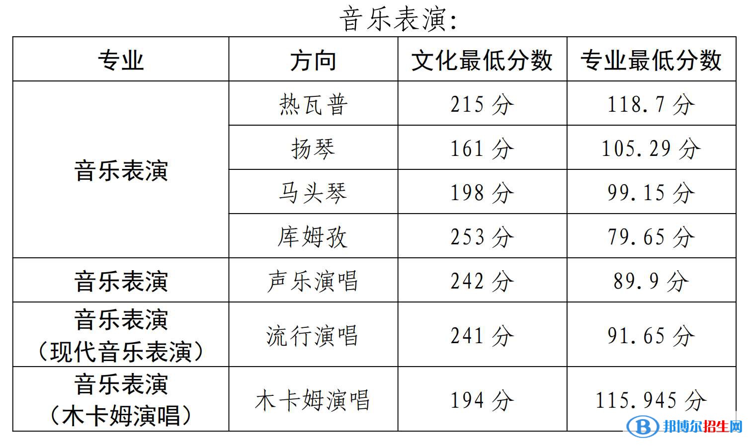 2022新疆藝術(shù)學(xué)院錄取分?jǐn)?shù)線一覽表（含2020-2021歷年）