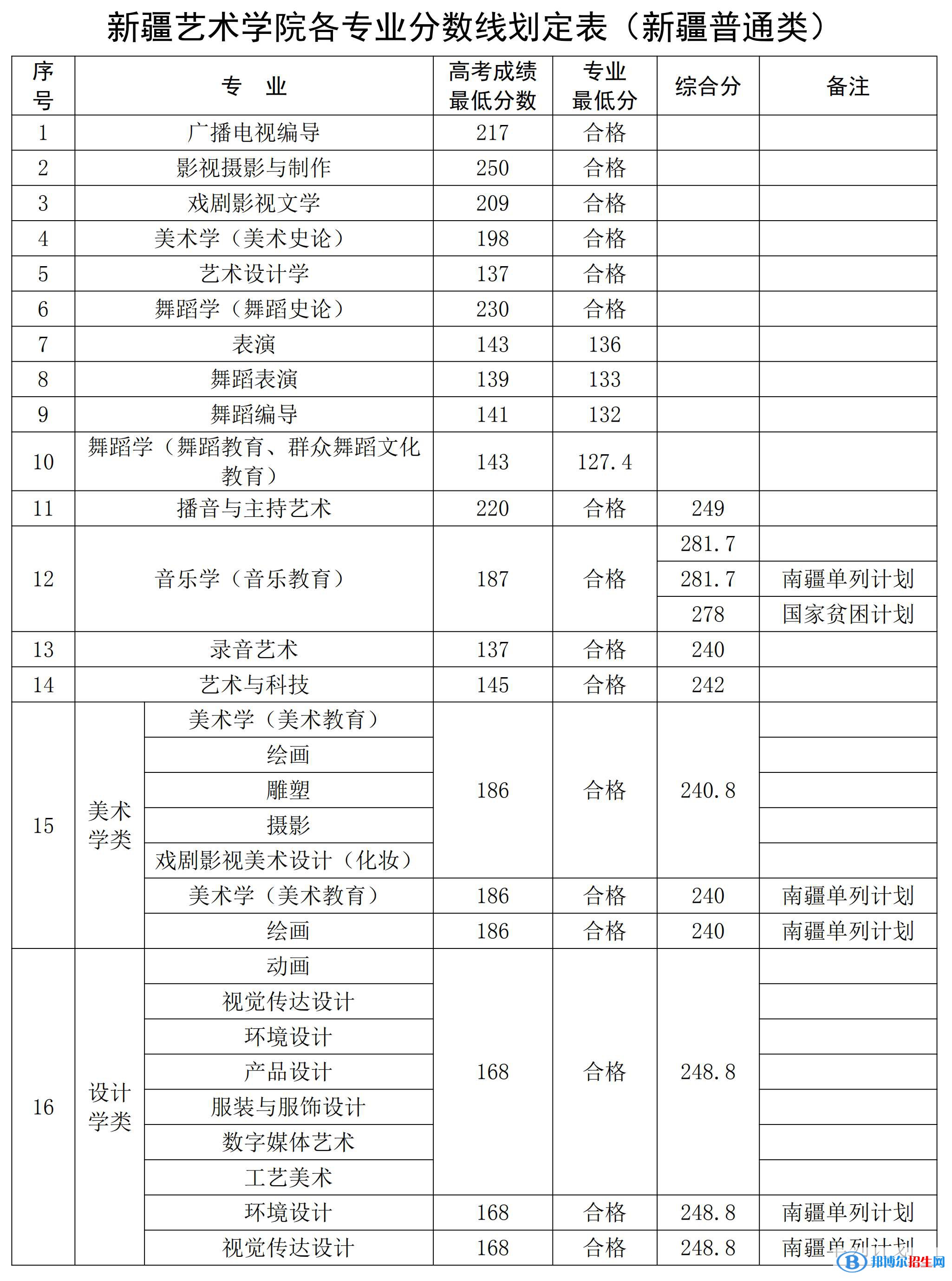 2022新疆藝術(shù)學(xué)院錄取分?jǐn)?shù)線一覽表（含2020-2021歷年）