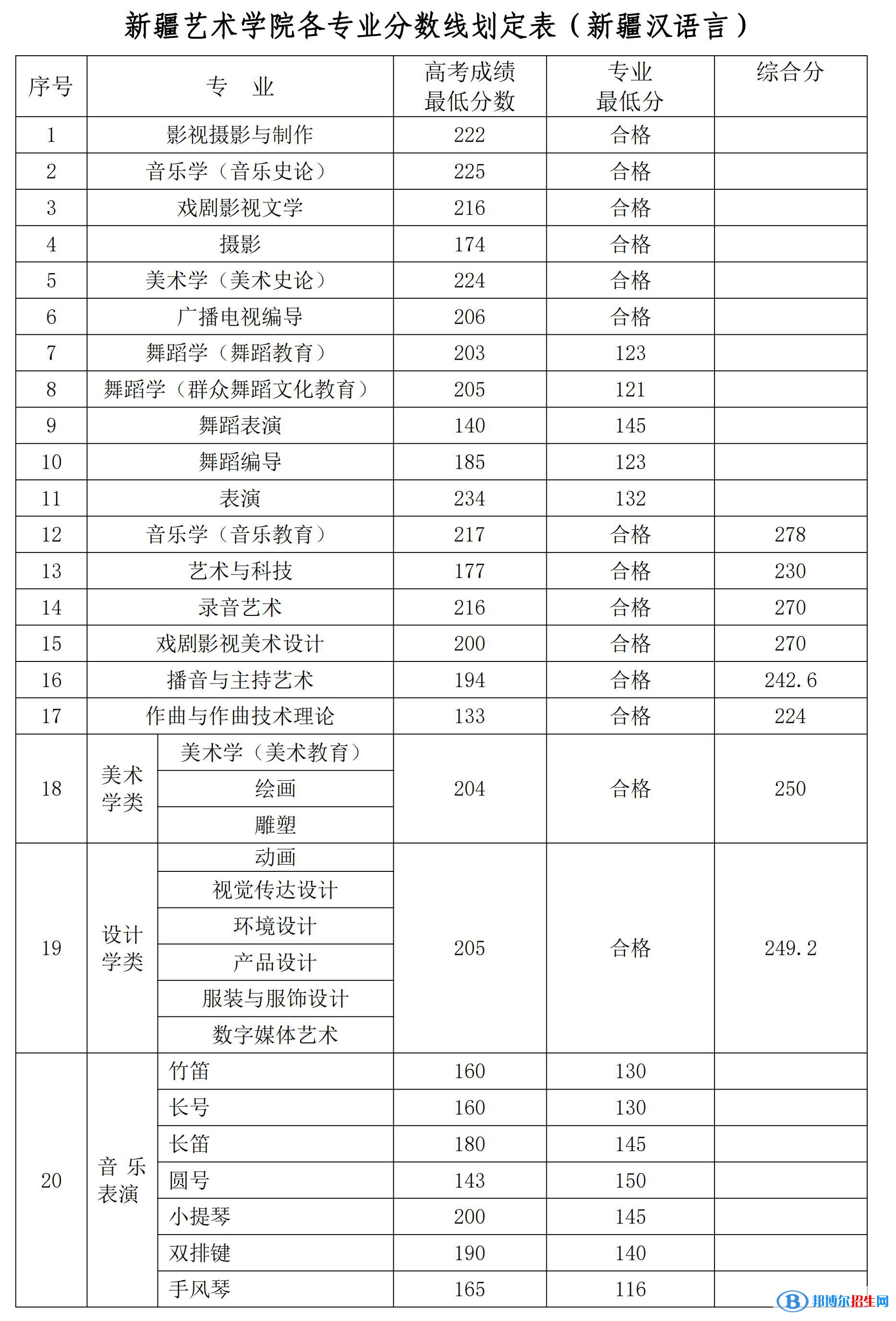 2022新疆藝術(shù)學(xué)院錄取分?jǐn)?shù)線一覽表（含2020-2021歷年）