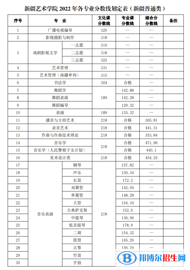 2022新疆藝術(shù)學(xué)院錄取分?jǐn)?shù)線一覽表（含2020-2021歷年）