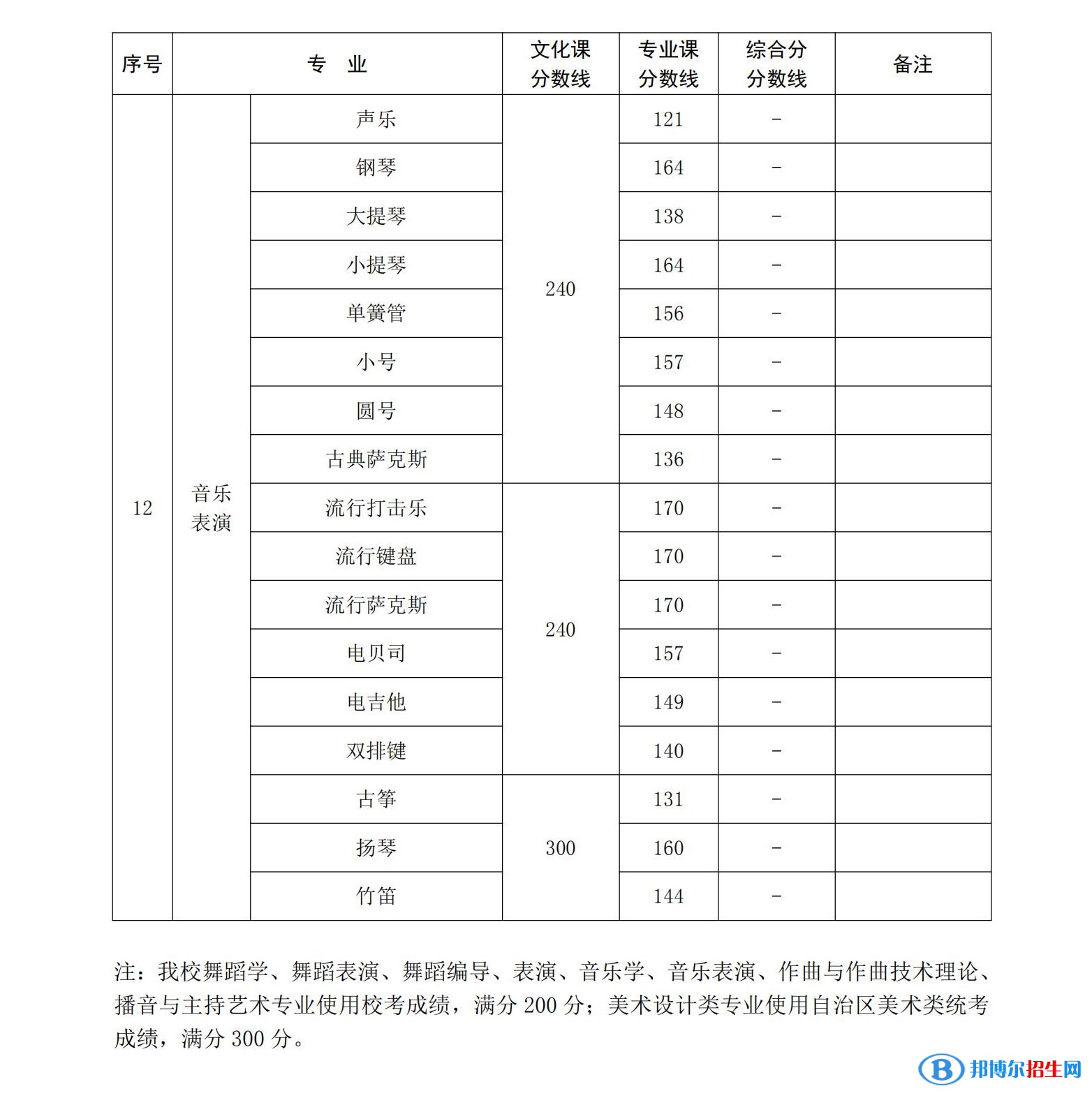 2022新疆藝術(shù)學(xué)院錄取分?jǐn)?shù)線一覽表（含2020-2021歷年）