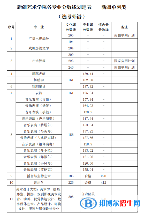 2022新疆藝術(shù)學(xué)院錄取分?jǐn)?shù)線一覽表（含2020-2021歷年）