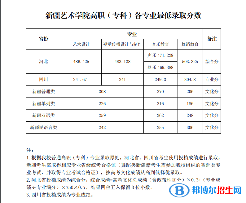 2022新疆藝術(shù)學(xué)院錄取分?jǐn)?shù)線一覽表（含2020-2021歷年）