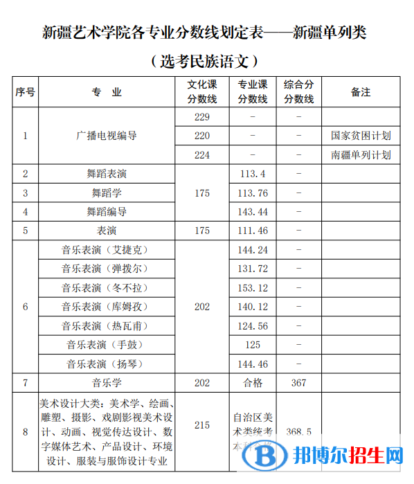 2022新疆藝術(shù)學(xué)院錄取分?jǐn)?shù)線一覽表（含2020-2021歷年）
