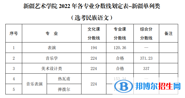 2022新疆藝術(shù)學(xué)院錄取分?jǐn)?shù)線一覽表（含2020-2021歷年）