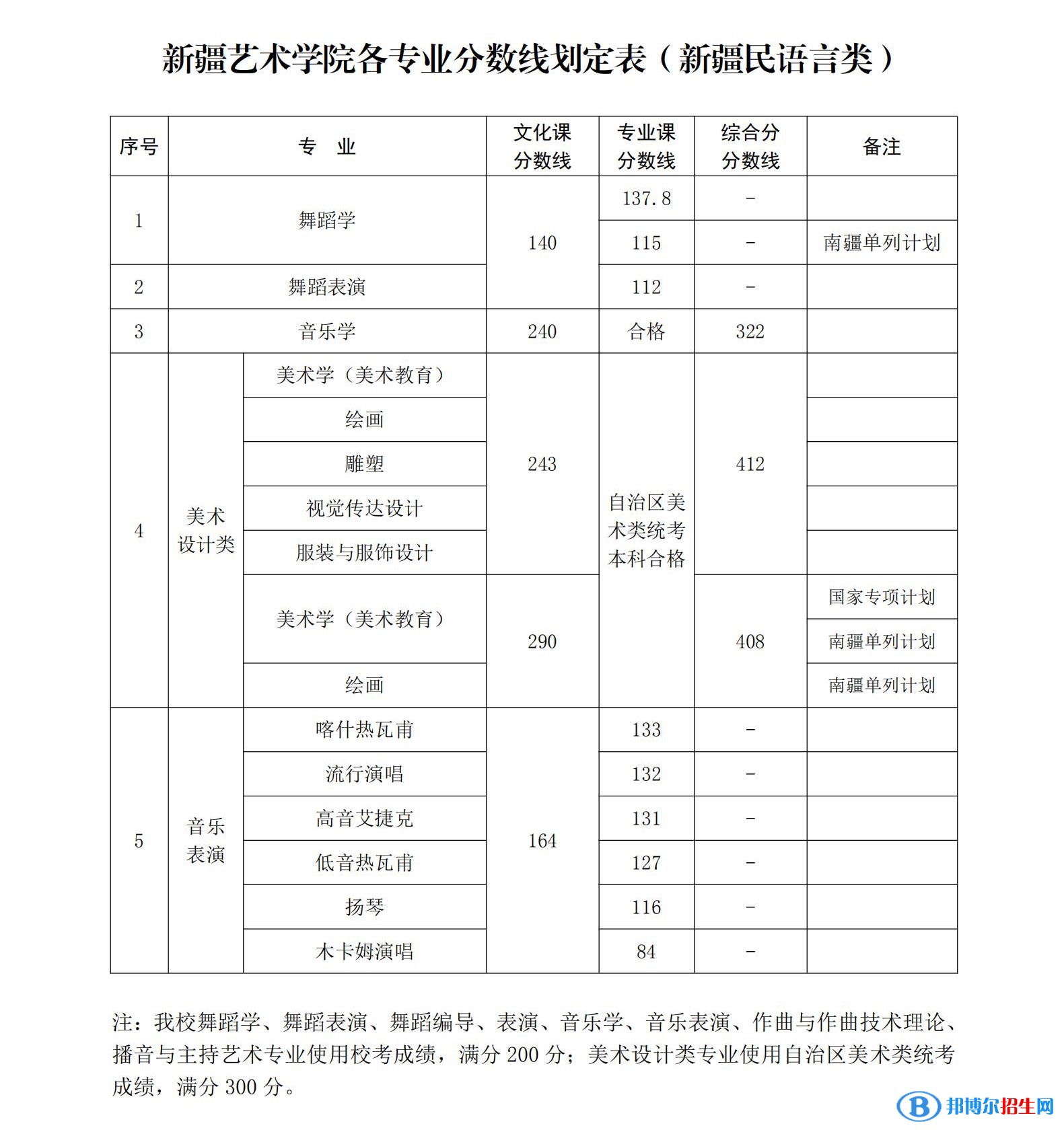 2022新疆藝術(shù)學(xué)院錄取分?jǐn)?shù)線一覽表（含2020-2021歷年）