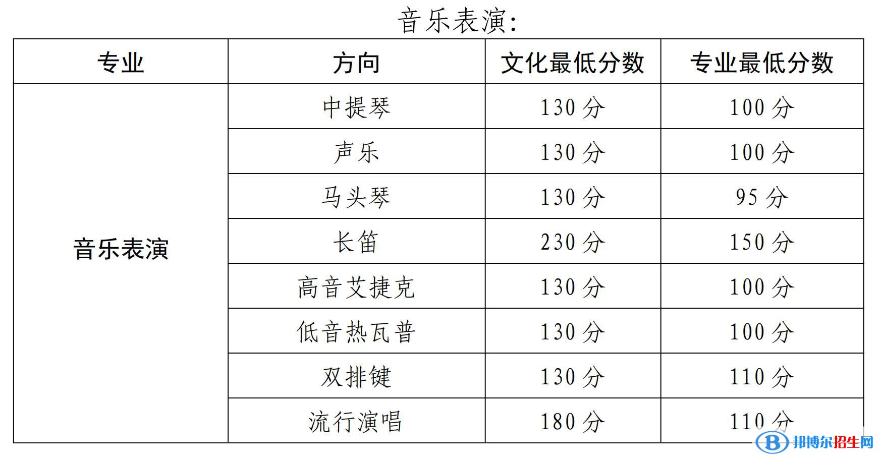 2022新疆藝術(shù)學(xué)院錄取分?jǐn)?shù)線一覽表（含2020-2021歷年）