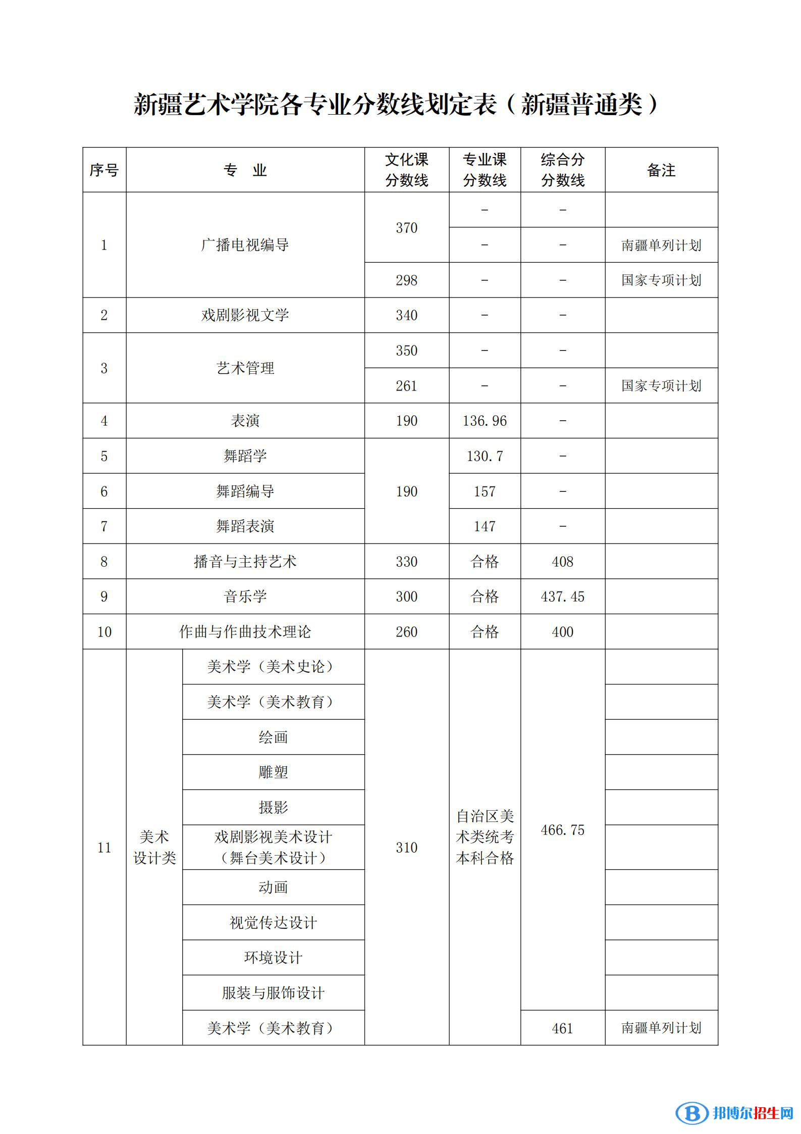 2022新疆藝術(shù)學(xué)院錄取分?jǐn)?shù)線一覽表（含2020-2021歷年）