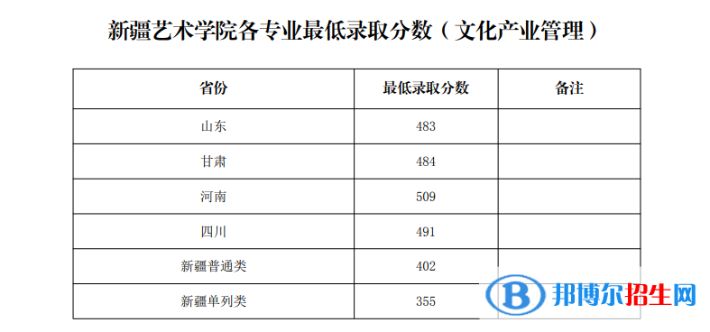 2022新疆藝術(shù)學(xué)院錄取分?jǐn)?shù)線一覽表（含2020-2021歷年）