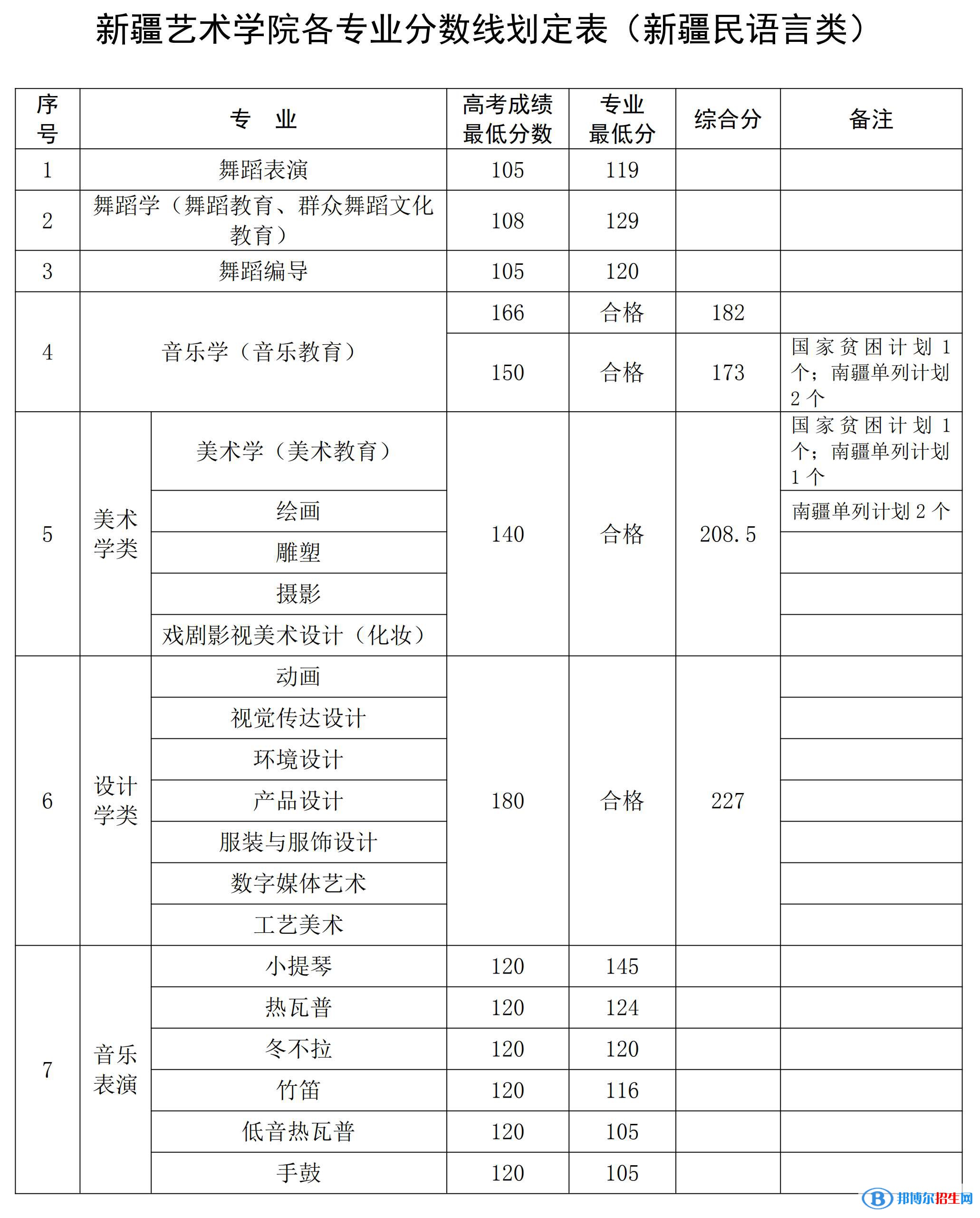 2022新疆藝術(shù)學(xué)院錄取分?jǐn)?shù)線一覽表（含2020-2021歷年）