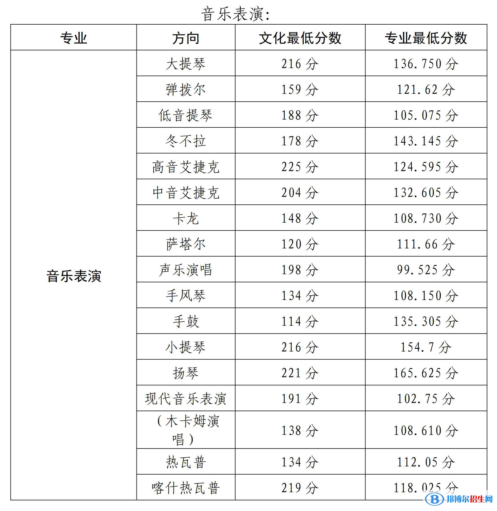 2022新疆藝術(shù)學(xué)院錄取分?jǐn)?shù)線一覽表（含2020-2021歷年）