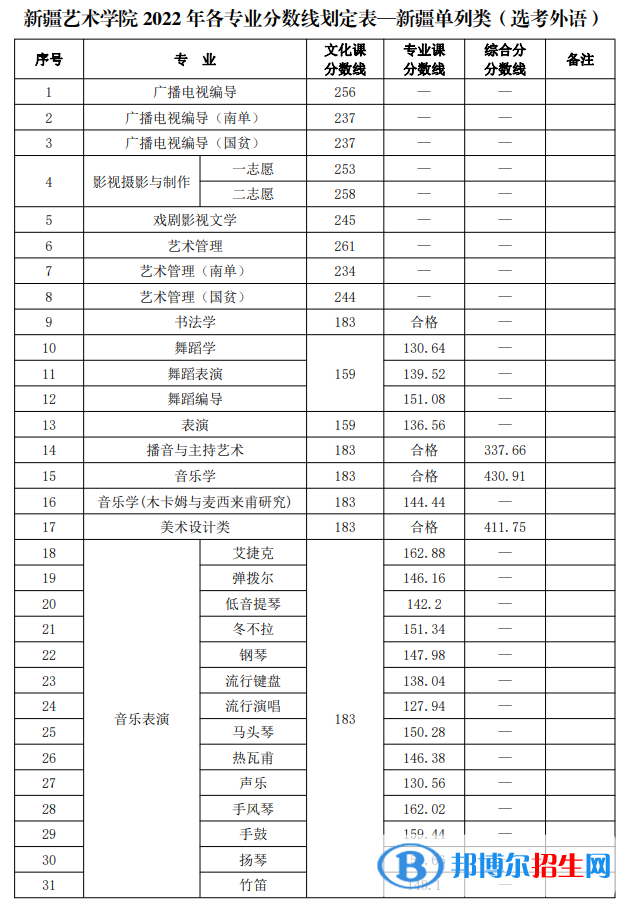 2022新疆藝術(shù)學(xué)院錄取分?jǐn)?shù)線一覽表（含2020-2021歷年）