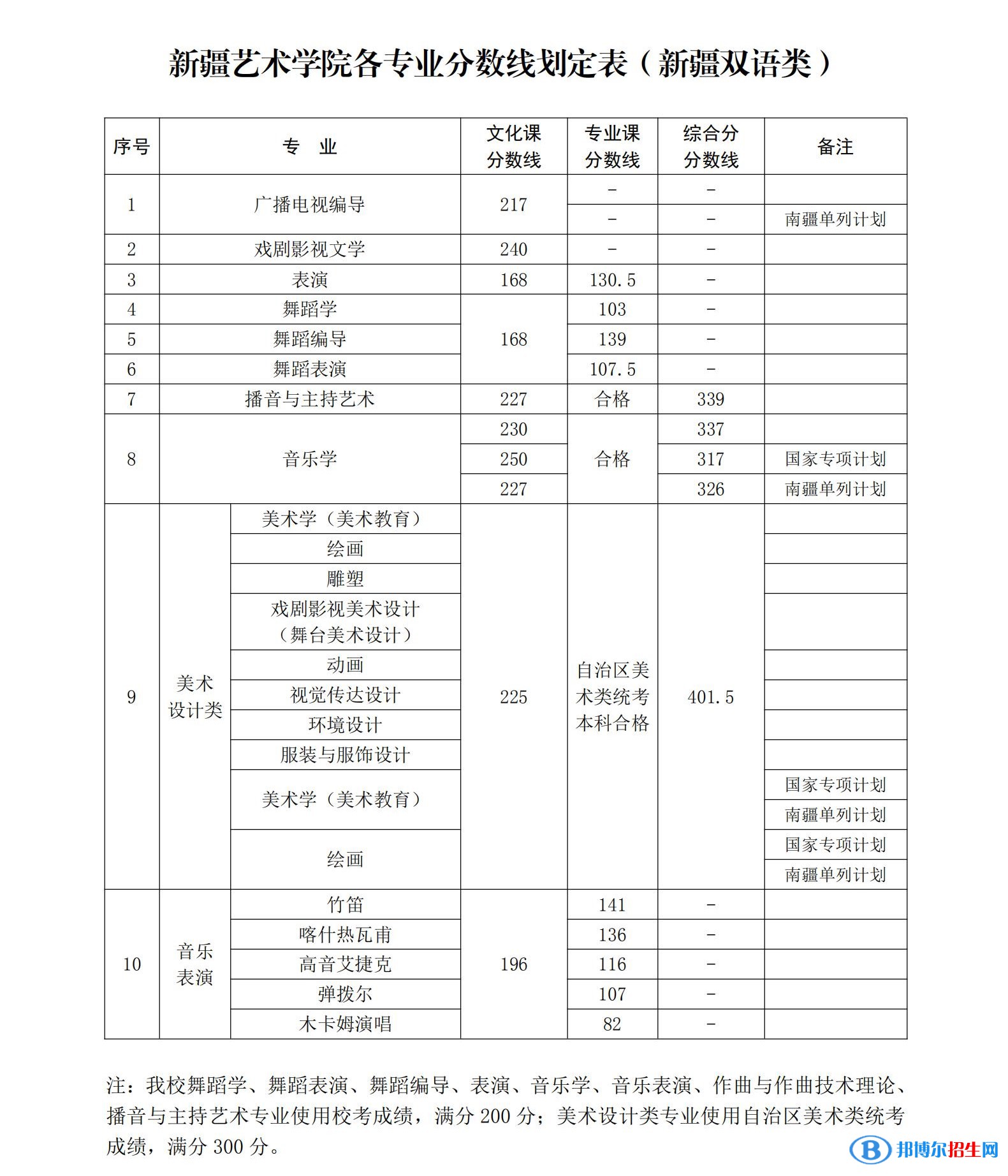 2022新疆藝術(shù)學(xué)院錄取分?jǐn)?shù)線一覽表（含2020-2021歷年）