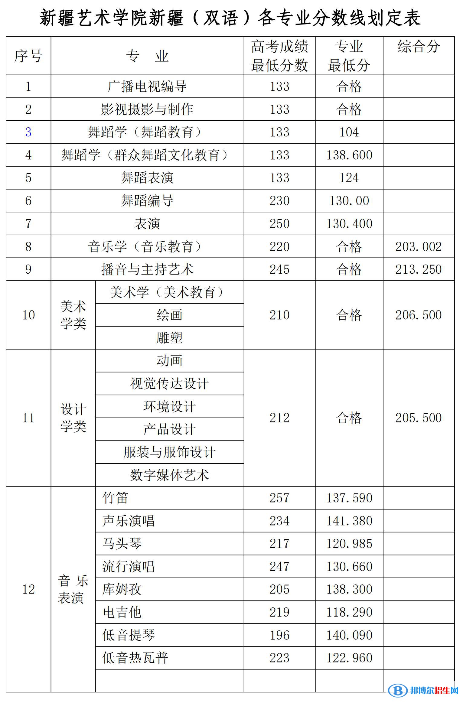 2022新疆藝術(shù)學(xué)院錄取分?jǐn)?shù)線一覽表（含2020-2021歷年）
