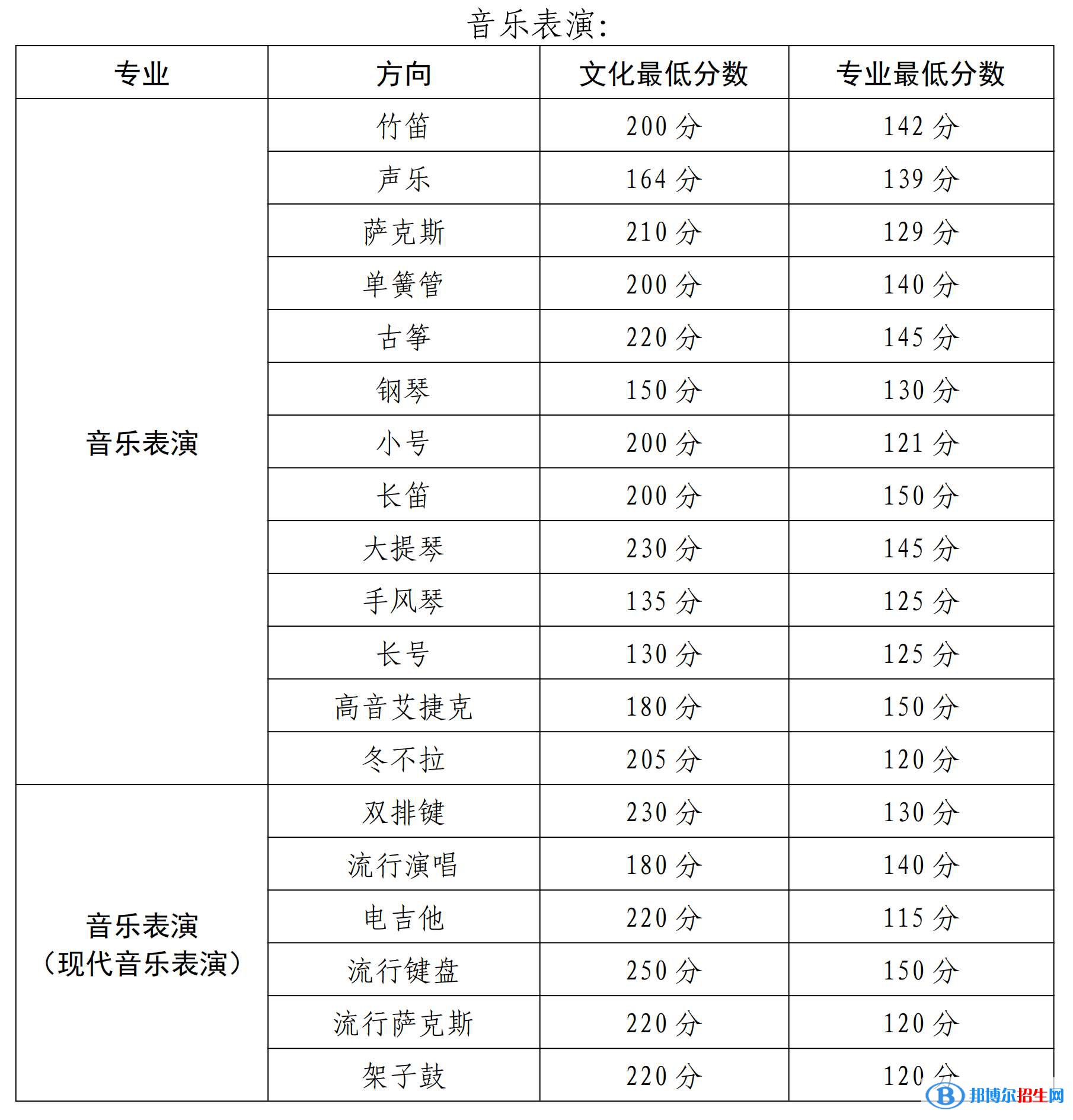 2022新疆藝術(shù)學(xué)院錄取分?jǐn)?shù)線一覽表（含2020-2021歷年）