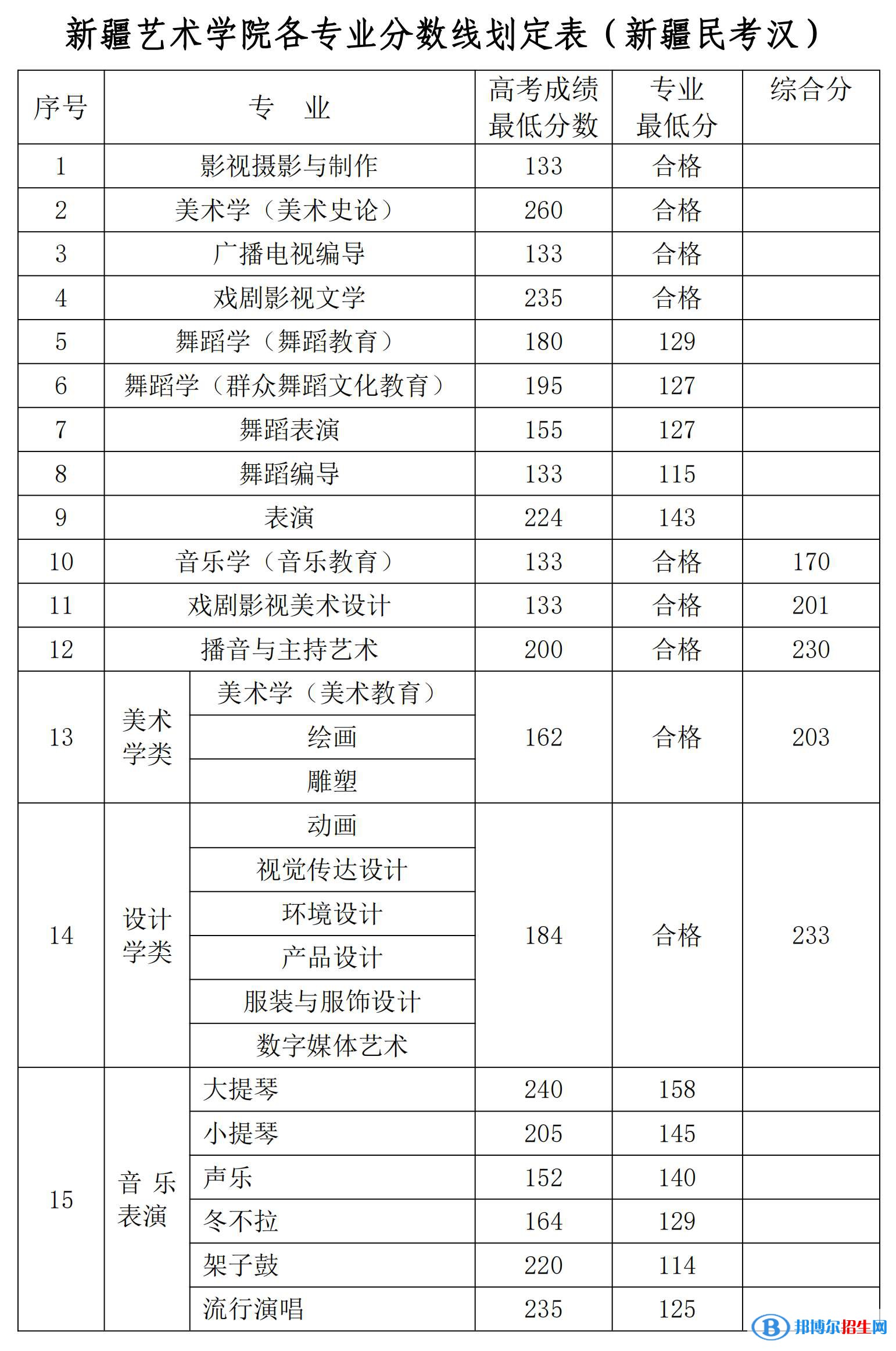 2022新疆藝術(shù)學(xué)院錄取分?jǐn)?shù)線一覽表（含2020-2021歷年）