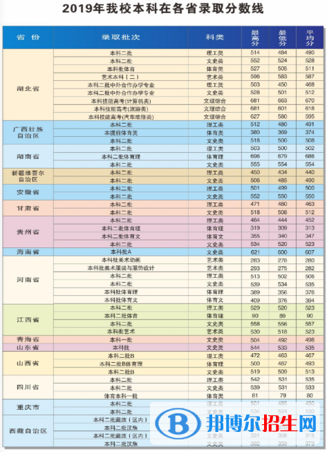 2022武漢商學(xué)院錄取分?jǐn)?shù)線一覽表（含2020-2021歷年）
