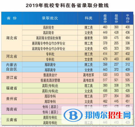 2022武漢商學(xué)院錄取分?jǐn)?shù)線一覽表（含2020-2021歷年）