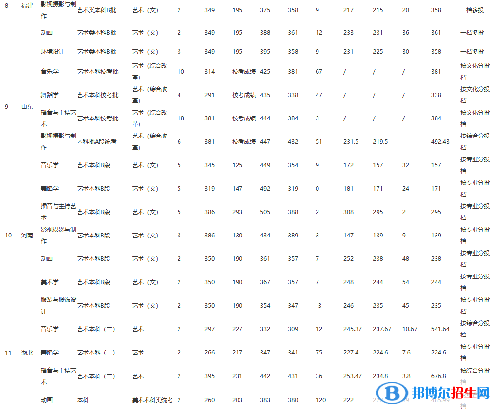2022江西師范大學(xué)科學(xué)技術(shù)學(xué)院錄取分?jǐn)?shù)線一覽表（含2020-2021歷年）