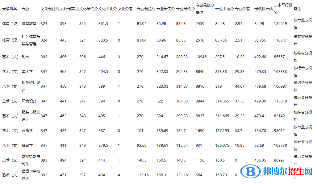 2022江西師范大學(xué)科學(xué)技術(shù)學(xué)院錄取分?jǐn)?shù)線一覽表（含2020-2021歷年）