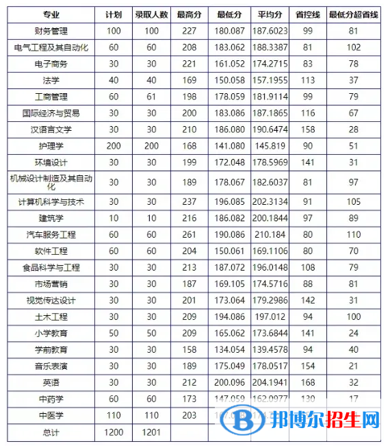 2022南陽理工學(xué)院錄取分數(shù)線一覽表（含2020-2021歷年）