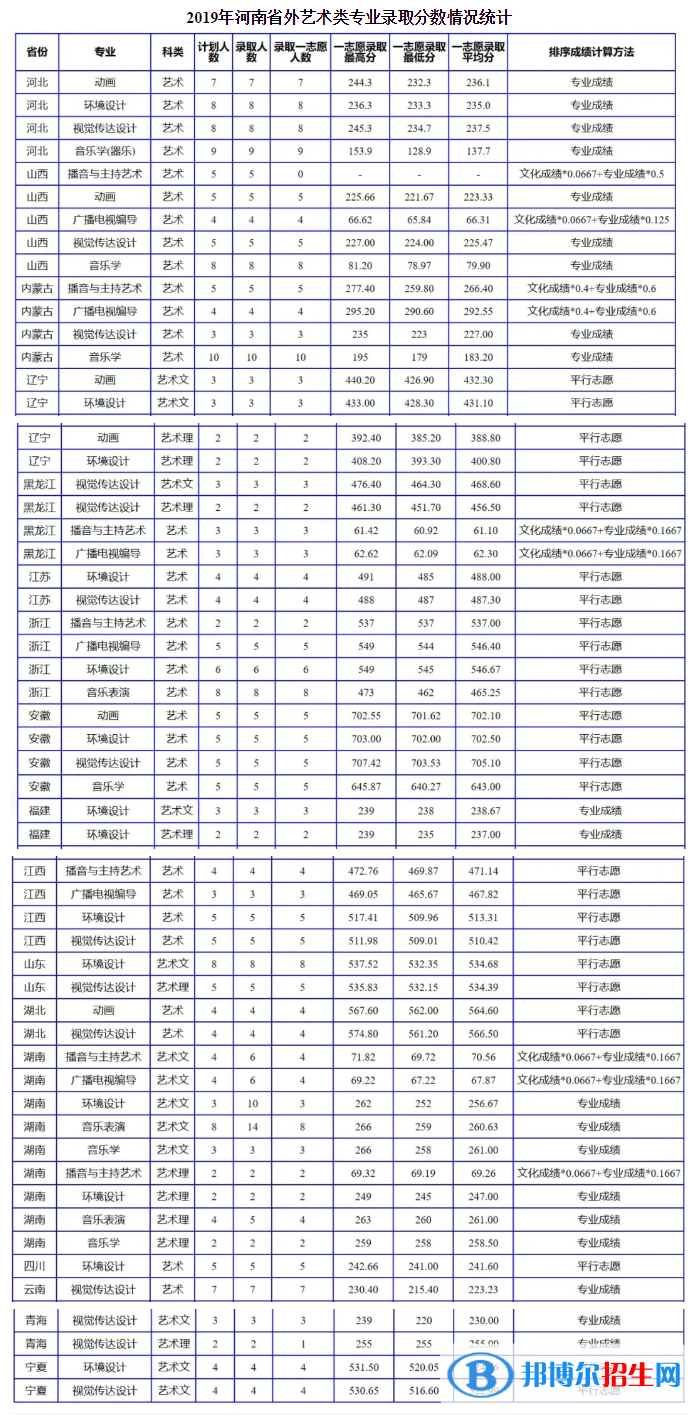 2022南陽理工學(xué)院錄取分數(shù)線一覽表（含2020-2021歷年）