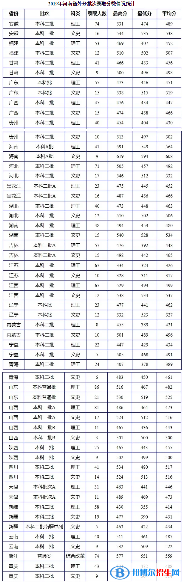 2022南陽理工學(xué)院錄取分數(shù)線一覽表（含2020-2021歷年）